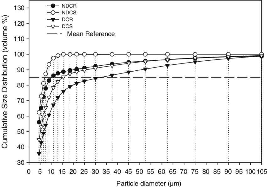Cumulative Size Distribution Of Chalk Particles Generated - Positive Correlation Examples With Labels (850x598), Png Download