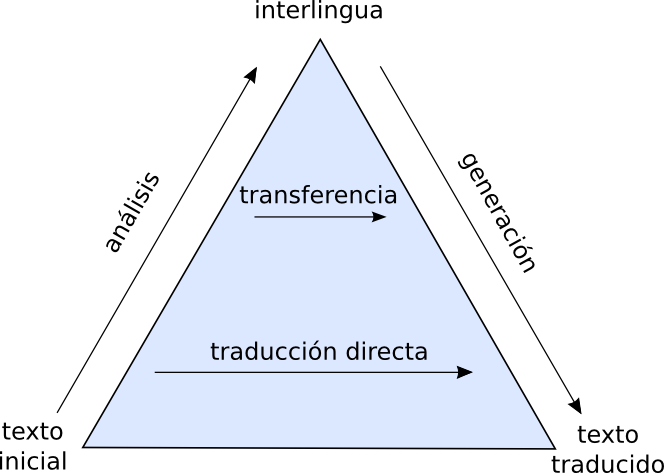 Piramide Traducciones - Translation (664x473), Png Download
