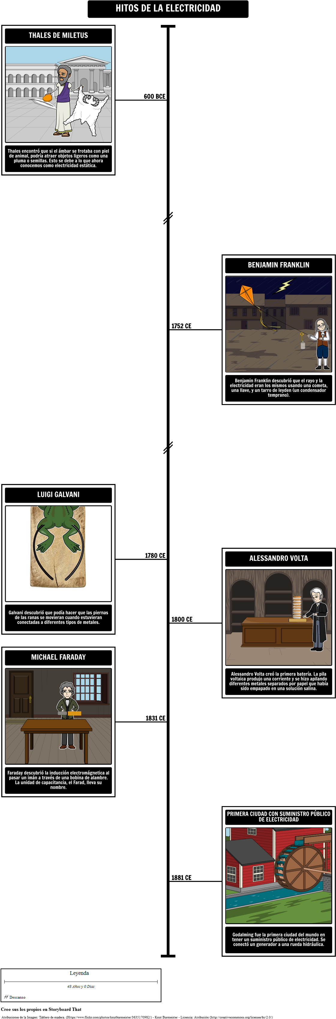 Cronología De La Electricidad - Elektrisitet Tidslinje (1135x3435), Png Download