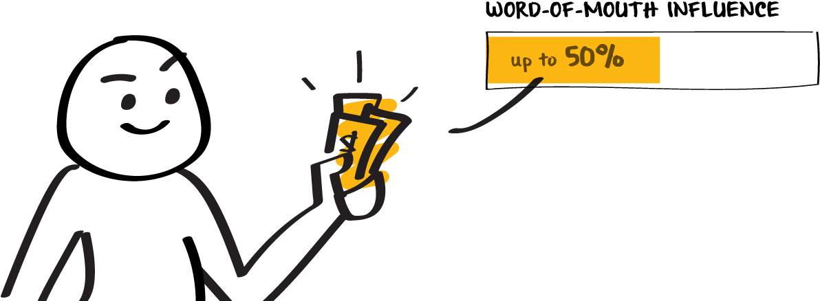 Influences Up To 50% Of All Purchasing Decisions - Purchasing Decisions (1350x500), Png Download
