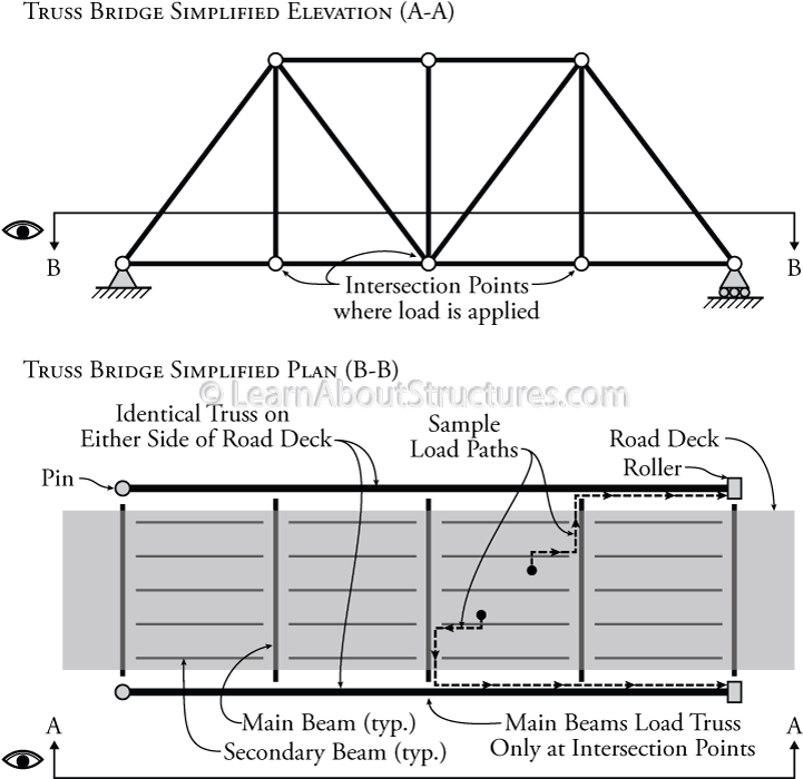 Truss Bridge Structure With Load Path - Truss (800x729), Png Download