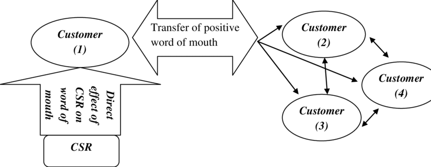 3) Word Of Mouth Network - Illustration (850x329), Png Download