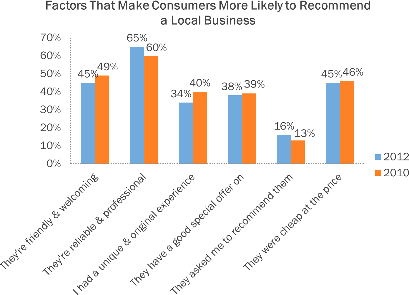 What Makes Your Product Interesting Enough To Recommend - Consumer (1411x1050), Png Download