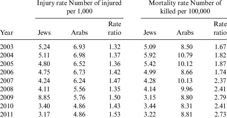 Arab And Jewish Road Crash Injury Rate, Mortality Rate - Fatty Acid Methyl Ester (764x397), Png Download