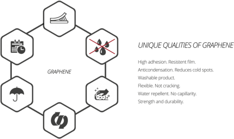 Advantages Of Graphene Paint - Diagram (510x288), Png Download
