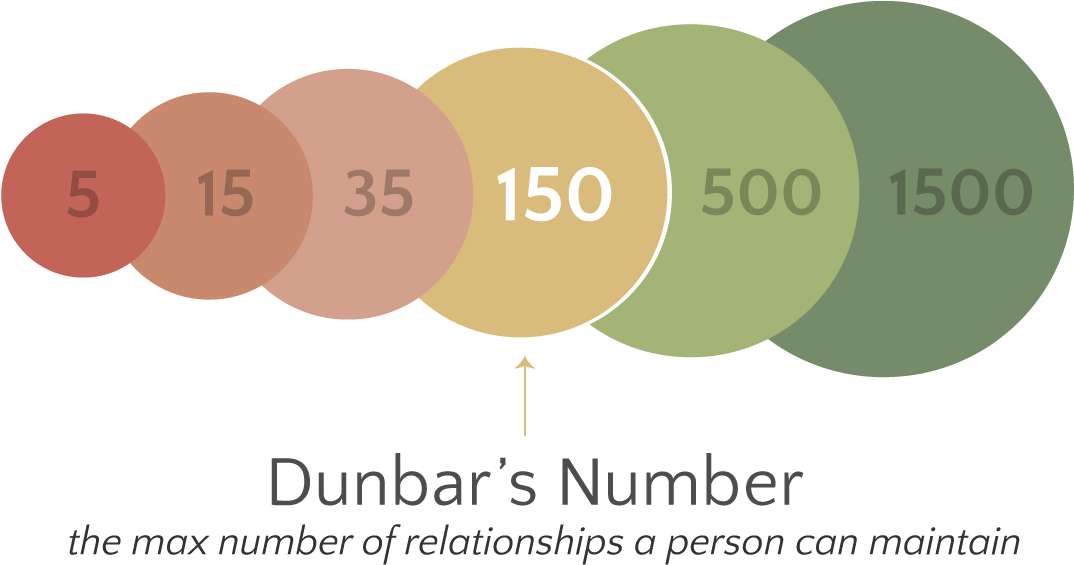 Here Is A Picture To Illustrate The Concept, It Doesn't - Dunbar Layers Of Friendship (1187x636), Png Download