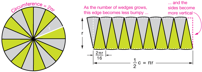 Area Of A Circle - Diagram (659x234), Png Download