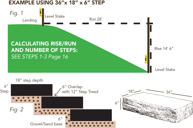 Convert The Rise Into Inches - Stone Step Installation (800x547), Png Download