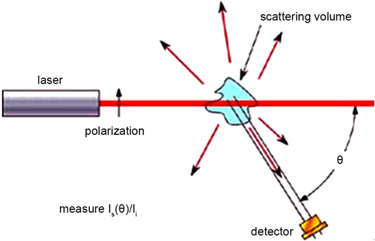 Typical Light Scattering Experiment - Light (903x342), Png Download