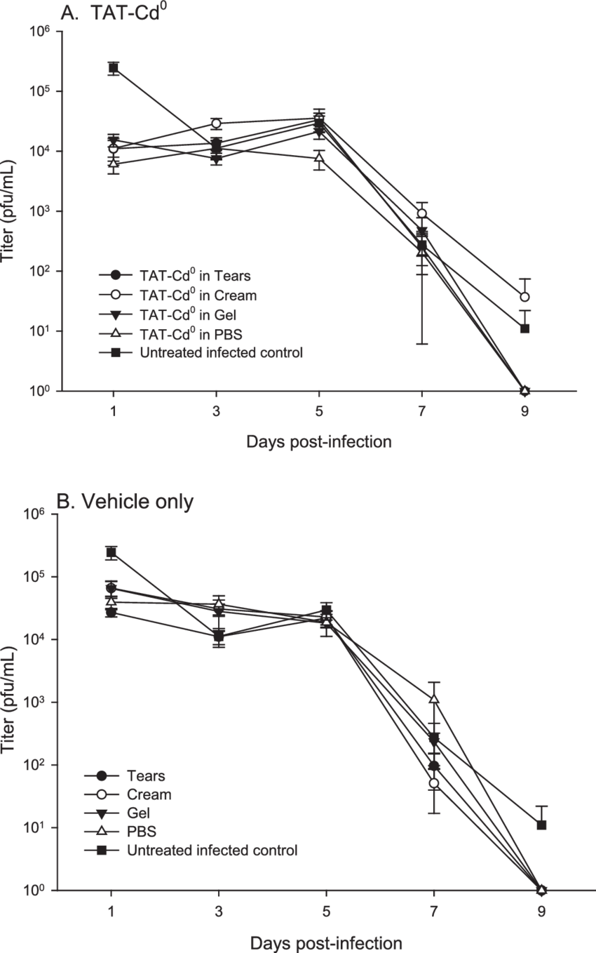Effect Of Tat-cd 0 On Infectious Virus Titers - Film (850x1358), Png Download