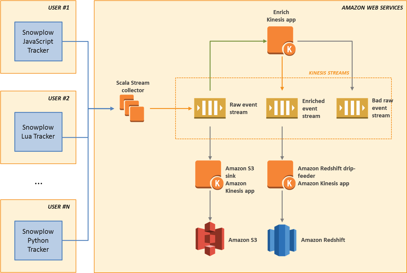 Snowplow - Arch - Aws Kinesis (1372x911), Png Download
