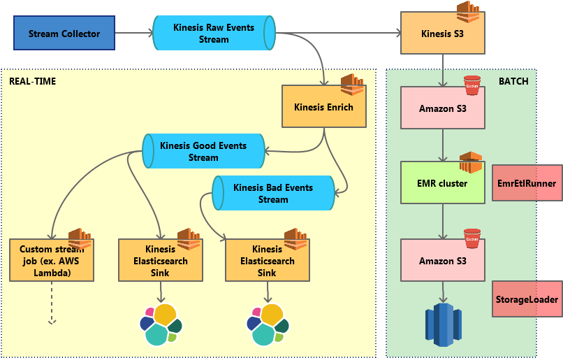 Realtime Batch 36 Kb - Amazon Redshift (830x540), Png Download