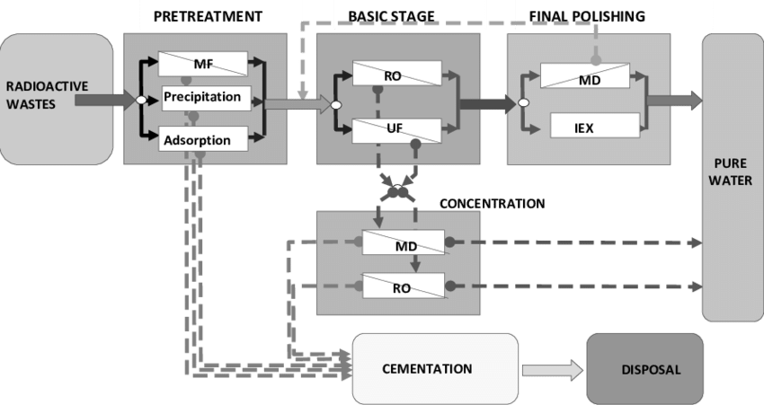 The Scheme Of The System For Radioactive Waste Treatment - System (850x451), Png Download