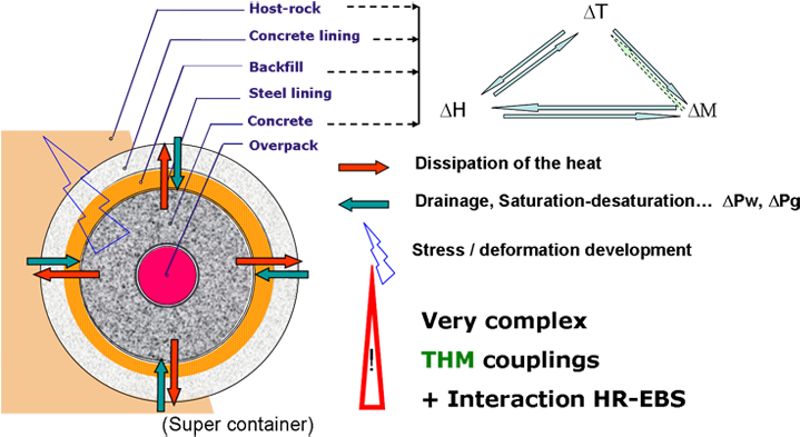 In Addition To In-situ And Laboratory Experiments, - Space Disposal Of Nuclear Waste (740x399), Png Download