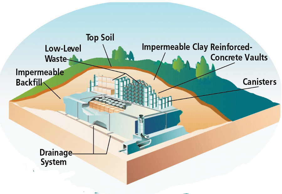 Waste definition. Low Level waste. Low Level nuclear waste. Nuclear waste Storage. Deep Geological Disposal.