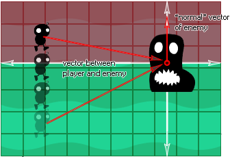 Check For An Enemy In, Say, A Platform Game So That - Dot Product In Games (406x310), Png Download