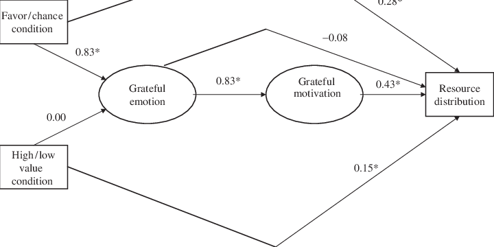 Path Model Testing Relationship Between Favor, Value, - Diagram (720x360), Png Download
