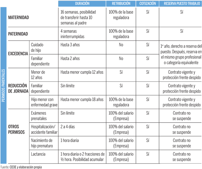 "los Permisos De Conciliación Perjudican A Empresas - Permisos De Los Trabajadores (674x572), Png Download