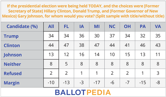 Bp Poll Trump Vs Clinton Vs Johnson - Number (600x375), Png Download