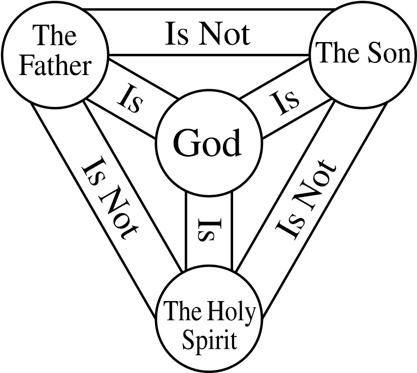 Father Son Holy Spirit And God - Shield Of The Trinity (520x468), Png Download