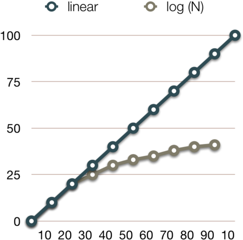 [diagram - Pic/log-complexity ] - Chain (550x554), Png Download