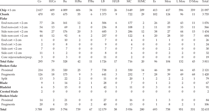 Frequencies Of Chips, Chunks, Flakes, Blades And Broken - Korean Resident Registration Number List (850x450), Png Download