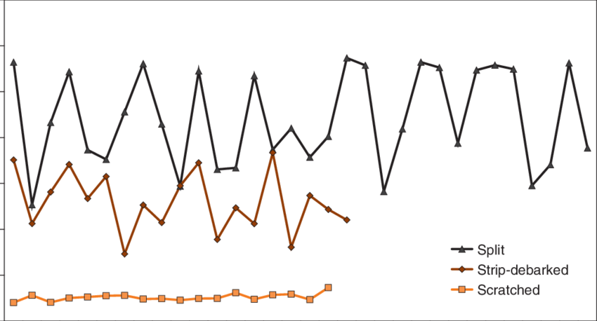 Share Of Removed Or Broken Up Bark In The Sample Pieces - Diagram (850x458), Png Download