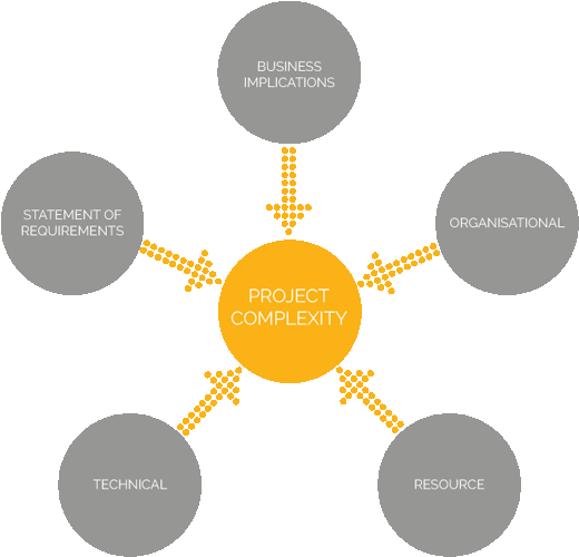 Five Sources Of Complexity - Crm Module In Erp (520x500), Png Download