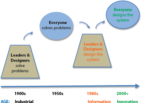 Organize For Complexity - Diagram (468x340), Png Download