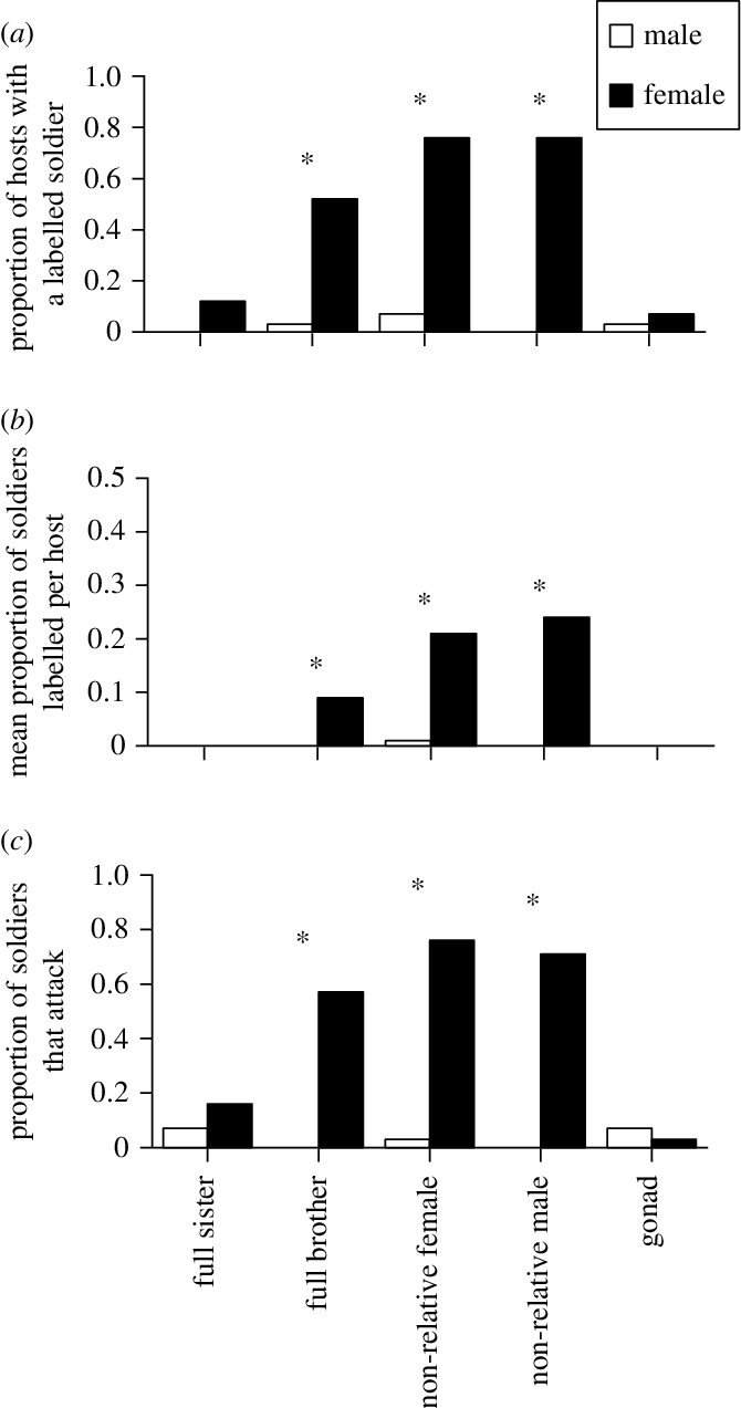 The Proportion Of Male And Female Broods That Contained - Diagram (670x1273), Png Download