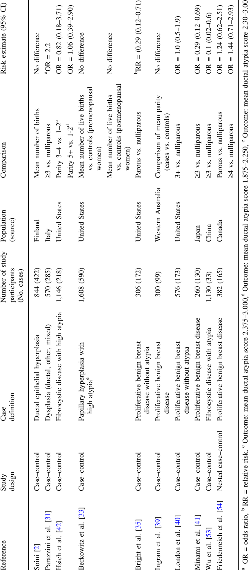Association Between Parity And Risk Of Bped Of The - Document (850x1945), Png Download