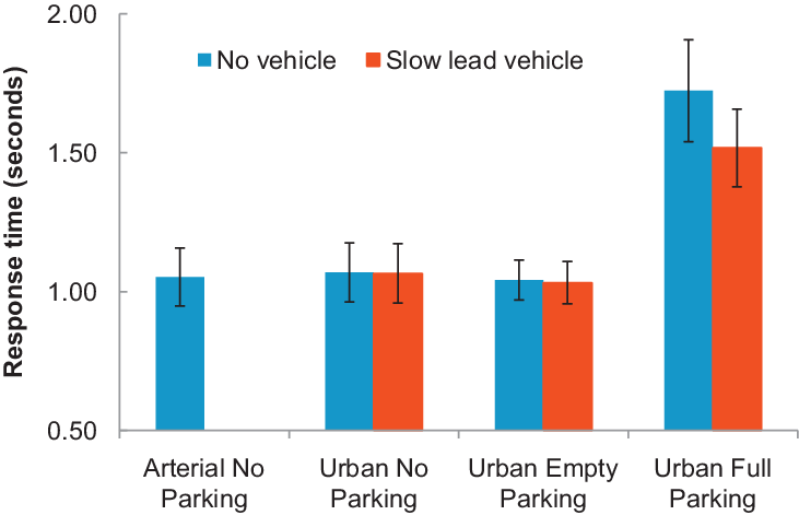 Response Time To Peripheral Icon By Road Environment, - Diagram (731x471), Png Download