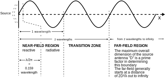 Field Regions For Typical Antennas Vector - Reactive Near Field Region Evanescent Field (585x295), Png Download