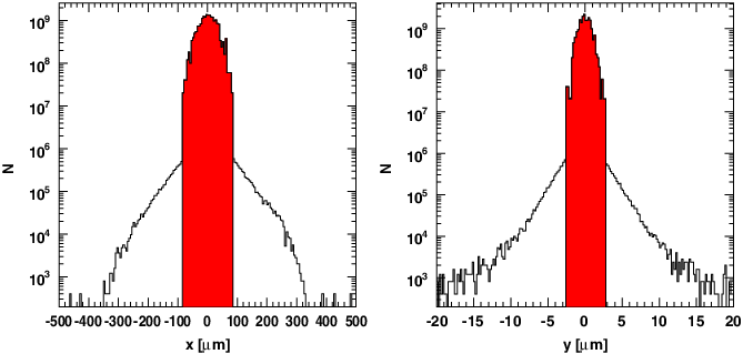 Transverse Beam Profiles At The Clic Bds Entrance - Sawtooth Wave (669x319), Png Download
