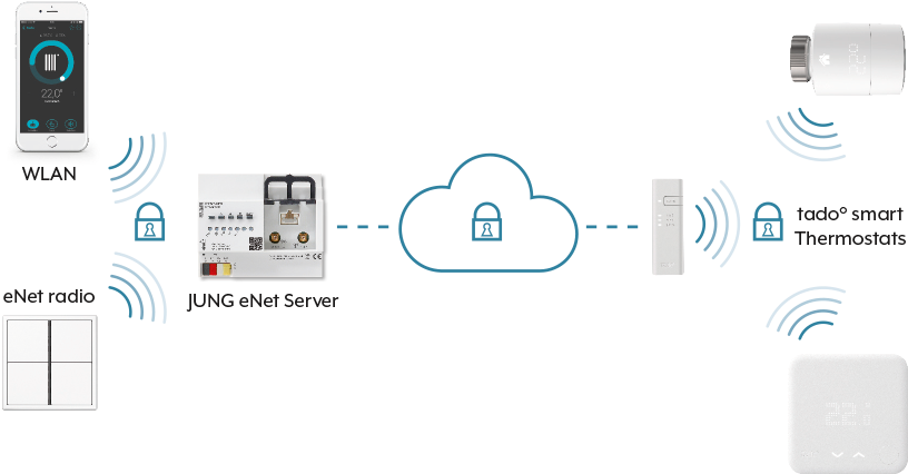 Cross Trade Functions Can Be Realised In The Enet Smart - Jung Software For Bus System Enet-server, Mpn: Enet-server (940x520), Png Download
