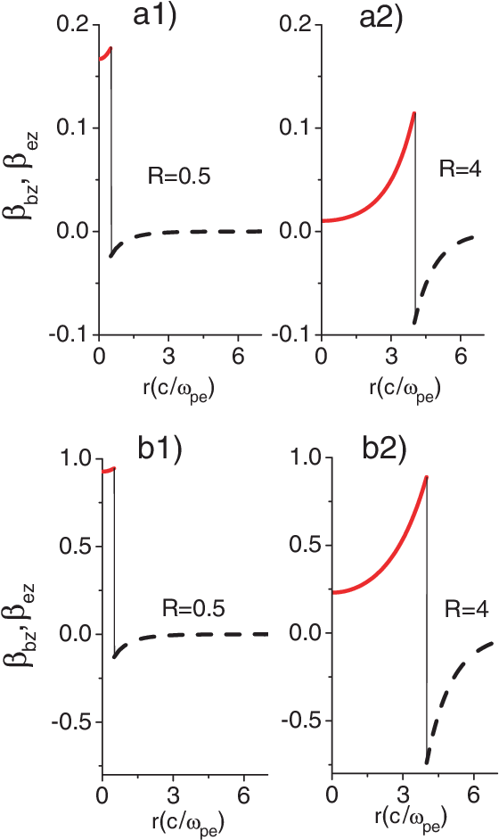 Normalized Velocities Bz And Ez Of The Beam - Diagram (567x952), Png Download