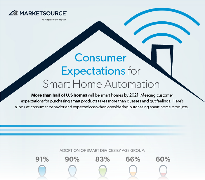 Home Automation (701x652), Png Download