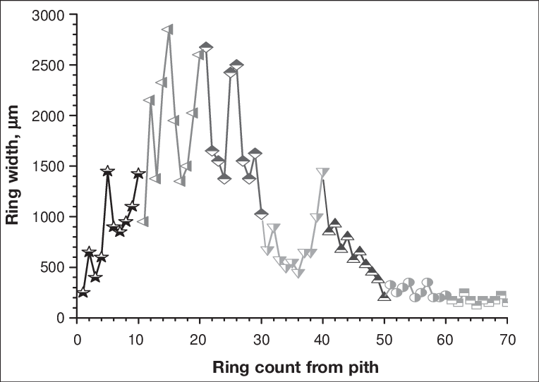 Silviscan Measured Annual Ring Width Of The Douglas-fir - Diagram (764x542), Png Download