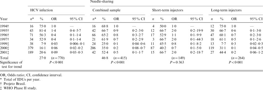 Trends In Hcv Infection And Needle-sharing In Injecting - Number (850x293), Png Download