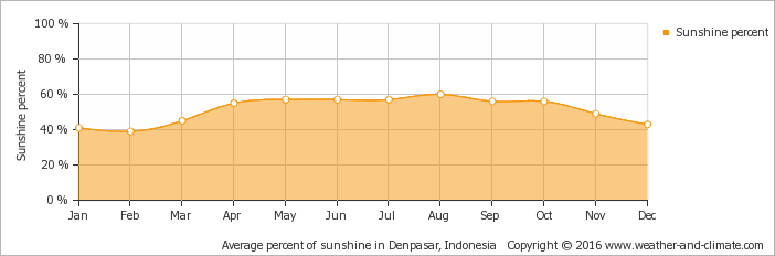 Average Sun Percent Indonesia Pemuteran Png Txt - San Marino Italy Climate (702x232), Png Download