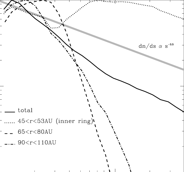 Narrow Ring Perturbed By An Outer Planet - Plot (593x554), Png Download