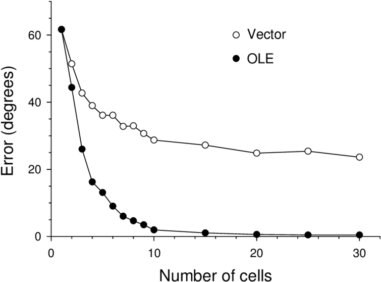 Comparison Of The Ole And Vector Methods For Reconstruction - Plot (850x576), Png Download