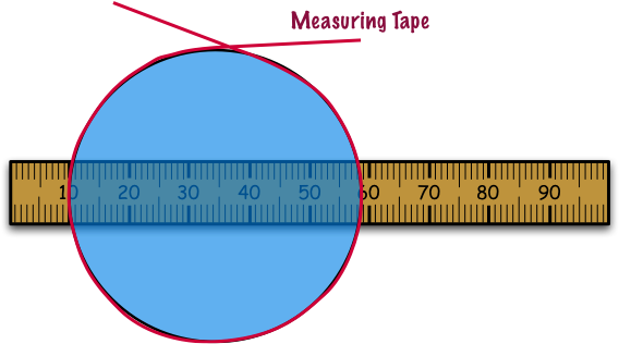 Use A String, Measuring Tape, Ruler, Vernier Caliper, - Circle (581x327), Png Download