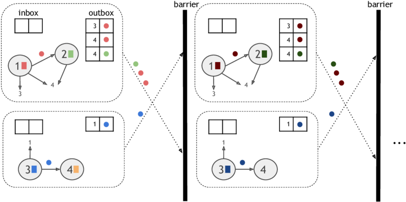 Two Iterations In The Partition-centric Model - Iteration (850x415), Png Download