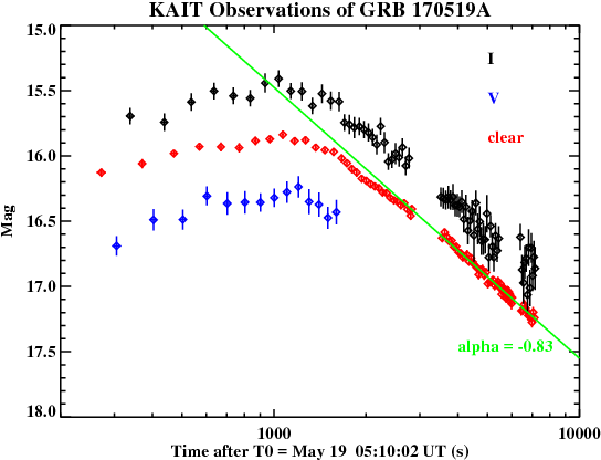 After 3 Ks After The Burst, The Light Curve Can Be - Diagram (576x432), Png Download