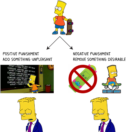 Positive Vs Negative Punishment - Positive And Negative Punishment (600x632), Png Download