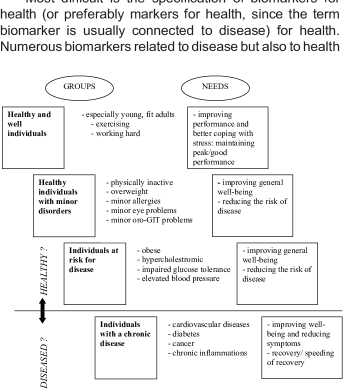 Consumer Groups With Different Health Status And Needs - Document (690x782), Png Download