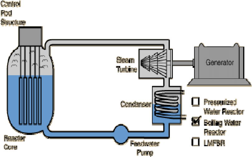A Typical Boiling Water Reactor - Pressurized Water Reactor (850x530), Png Download