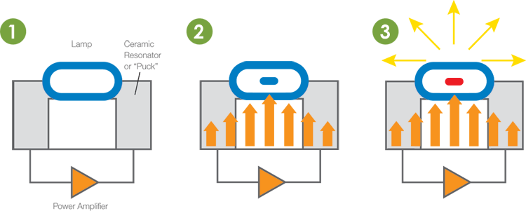 Funcionamiento Plasma - Technology Of Luminous Plasma Gas For Cleaning Hands (750x301), Png Download