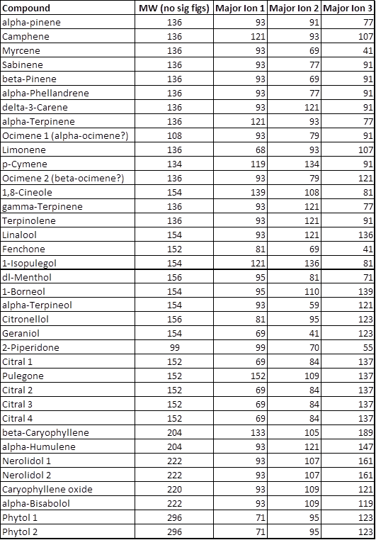 In This List Of 37 Terpenes, We Actually Only Have - C.p., New Delhi (531x762), Png Download